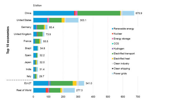 China hat im vergangenen Jahr geschwächelt, ist aber immer noch der größte Investor in die weltweite Energiewende. Deutschland steht - allerdings mit großem Abstand - auf Platz drei.