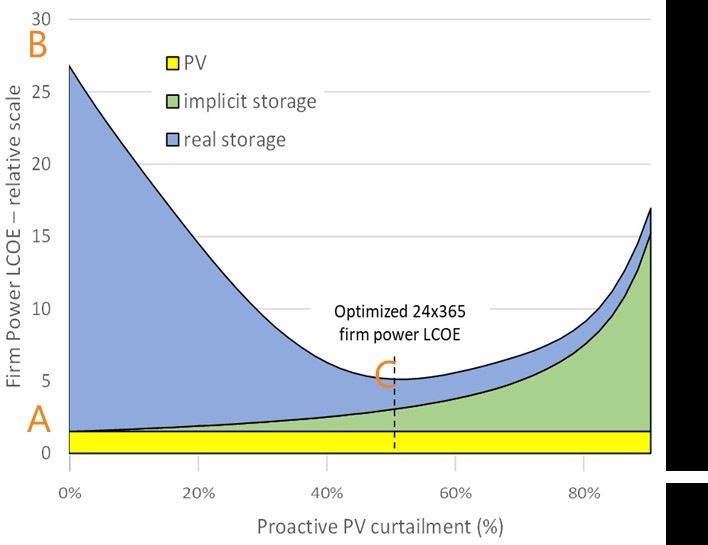 Der Einfluss der Abregelung der PV-Produktion auf die Gestehungskosten (LCOE).