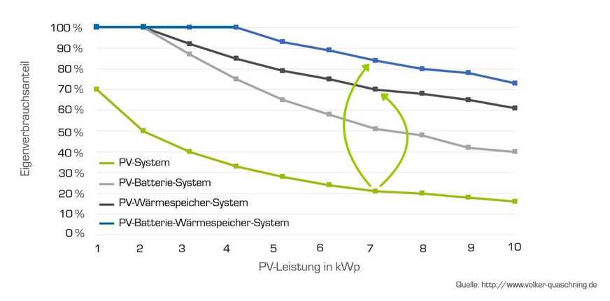 Eigenverbrauchsanteile in Abhängigkeit der PV-Leistung bei einem durchschnittlichen ­Einfamilienhaus für verschiedene Systemvarianten.