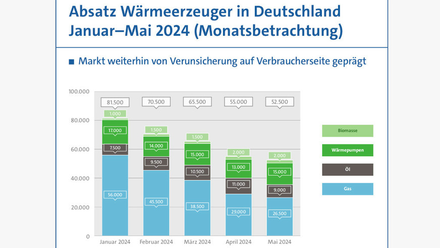 Der Absatz von Gasheizungen geht Monat für Monat zurück, während die Verkaufszahlen von Wärmepumpen relativ stabil bleiben.