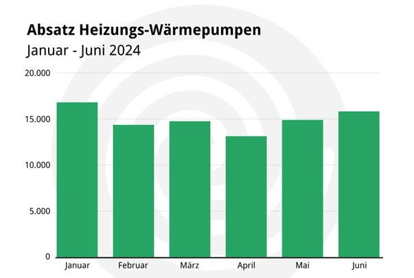 Etwa 15.000 Wärmepumpen setzen die Hersteller pro Monat ab.