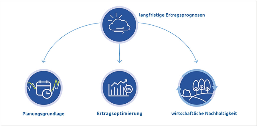 Eine solide langfristige Ertragsprognose wirkt sich auf verschiedene Bereiche positiv aus.