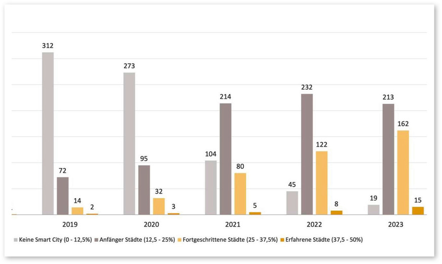 So schnell nehmen die Smart Cities zu.