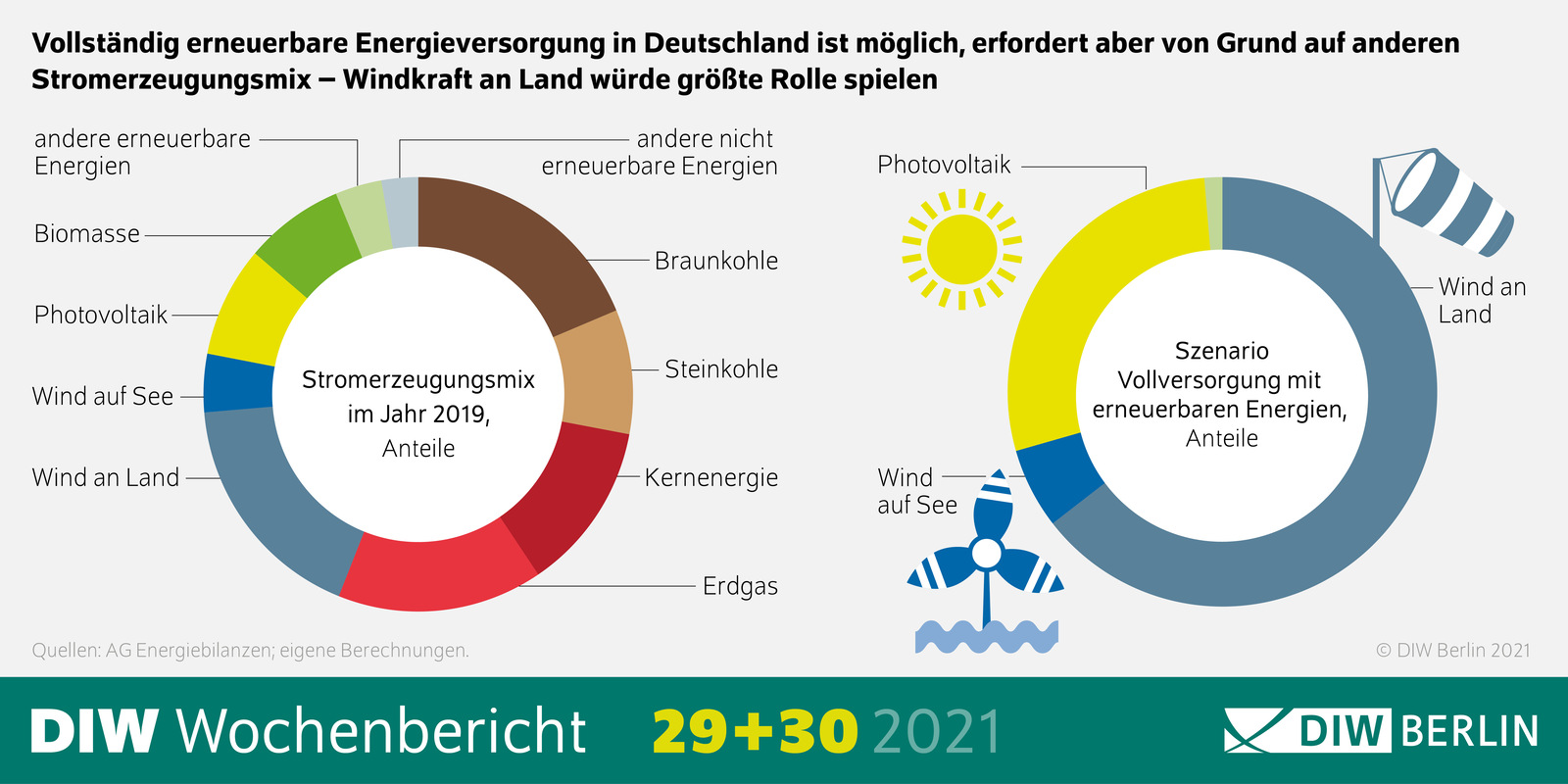 DIW Berlin - Energieversorgung Aus 100 Prozent Erneuerbaren Schon 2035 ...