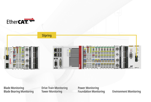Das Monitoring umfass﻿t heute zahlreiche Bauteile einer Windkraftanlage. - © Foto: Beckhoff
