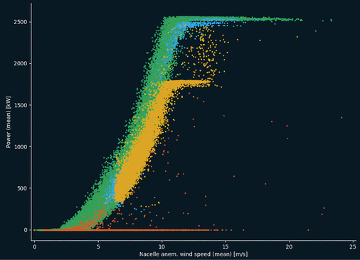 Leistungskurve einer Windenergieanlage mit etwa 2,5 Megawatt Nennleistung als Punkte­wolke, basierend auf den Zehn-Minuten-Mittelwerten der Scada-Daten. Grün bedeutet Normalbetrieb, Blau, Orange und Rot markieren Abweichungen (Stillstand, Leistungsreduzierung oder allgemeine Abweichungen von der Normal-Leistungskurve). - © Bild: TÜV SÜD
