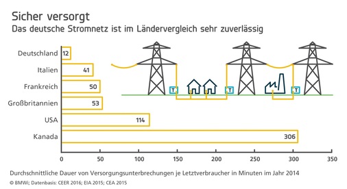 Netzsicherheit - Weltklasse: Nur 15 Minuten Fiel Das Netz 2017 Aus