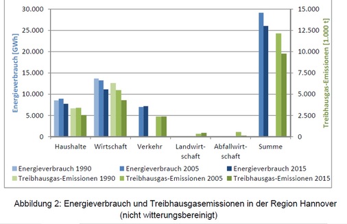 <p><strong>Rückläufiger CO2-Ausstoß, aber Zunahme des Verkehrs in der Region Hannover.</strong></p> - © Foto: Region Hannover