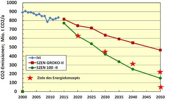 Entwicklung der energiebedingten CO2-Emissionen bis 2013 und Reduktionspfade in den Szenarien, wie sie sich rechnerisch ergeben, wenn der Kurs der Regierung beibehalten wird (GROKO-II) oder wenn ein engagierterer Pfad eingeschlagen wird. - © Grafik: BEE