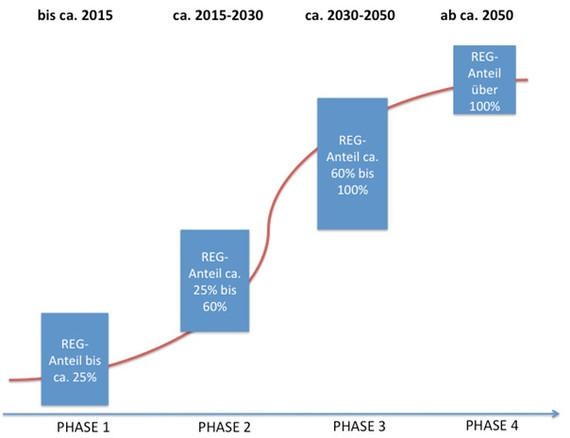 Die Phasen der Dekarbonisierung. - © Grafik: Wuppertal Institut