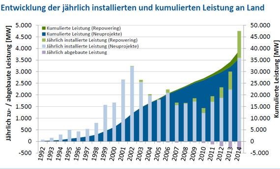 Installierte Leistung Wind Onshore Deutschland - © Grafik: Deutsche Windguard