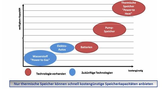 Speichertechnologie, Kosten, Entwicklungsstand - © Grafik: Glen Dimplex