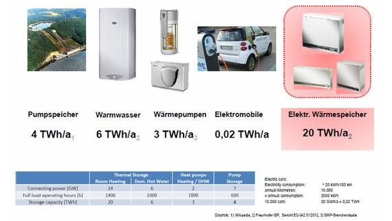 Verschiedene Speicher und ihre Produktion pro Jahr. - © Grafik: Glen Dimplex