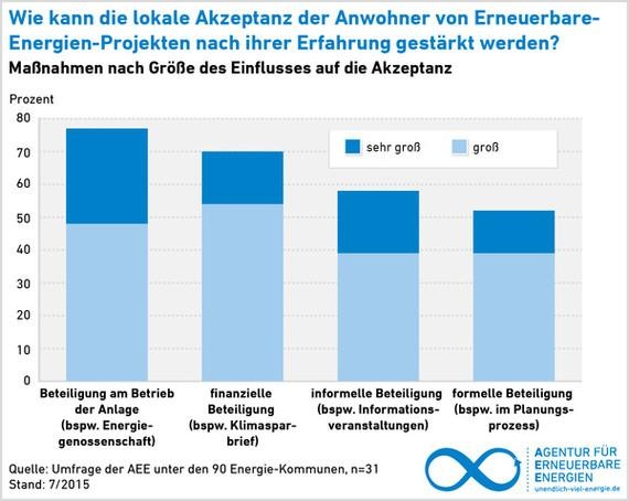 Die finanzielle und direkte planerische Beteiligung spielt eine wichtige Rolle für die Akzeptanz von Regenerativprojekten vor Ort. - © Grafik: Agentur für Erneuerbare Energien