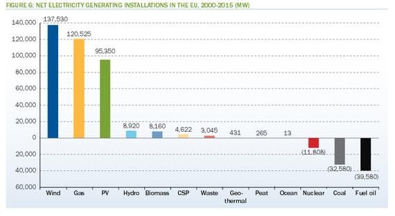 Zu- und Abbau an Kapazität in Europa nach Energiequellen. - © Grafik: EWEA