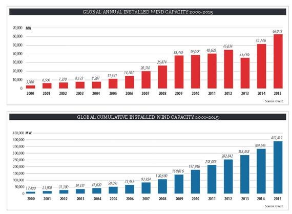 Installierte Windleistung weltweit jährlich (oben) und kumuliert (unten). - © Grafik: GWEC