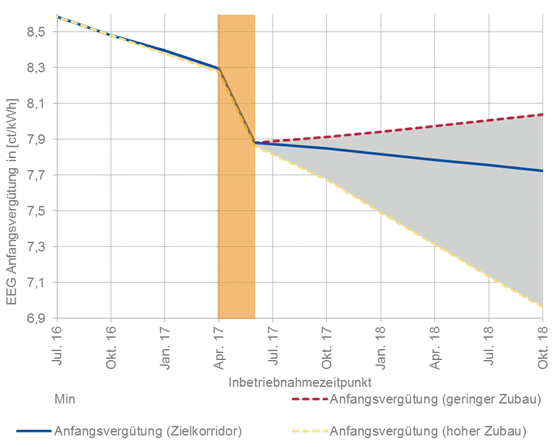 Abbildung 2: Mögliche Entwicklung der Höhe der Anfangsvergütung im zweistufigen Vergütungssystem nach EEG 2014 unter den Neuregelungen des EEG 2016, Einfluss der 5%-Einmaldegression: orange - © enervis