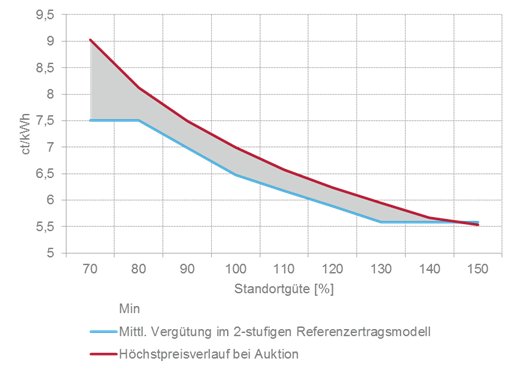 Abbildung 3: Mögliche Vergütungshöhen nach EEG 2014 und EEG 2016 im Vergleich; die Standortgüte entspricht den Regelungen des jeweiligen EEG - © enervis