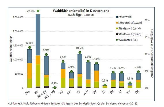 Wem gehören die Waldflächen in Deutschland und wie ist der Wald nach Bundesländern verteilt? - © Bundeswaldinventur 2012