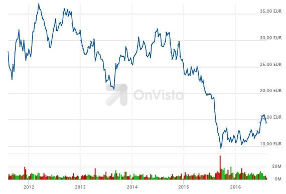 Auch RWE hat die besten Zeiten hinter sich. - © onvista