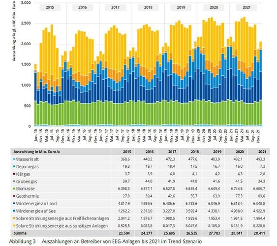 Auszahlungen an Betreiber von EEG-Anlagen bis 2021 im Trend-Szenario. - © Quelle: Berechnung und Darstellung: IE Leipzig 2016