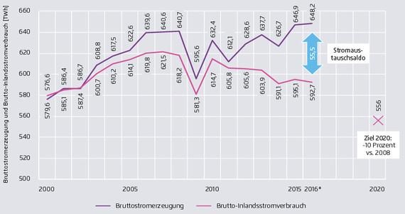 Rekorde bei Stromerzeugung und Export, Rückgänge beim Stromverbrauch: Stromverbrauch und -produktion 2000–2016 sowie Effi zienzziel 2020 *vorläufige Zahl - © Grafik: Agora Energiewende/AG Energiebilanzen 2016a