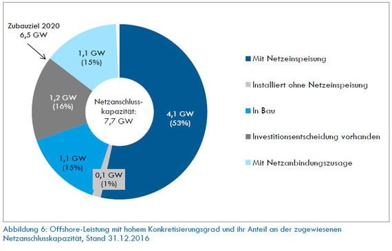 Das Ziel der Bundesregierung von 6,5 Gigawatt Offshore-Wind bis 2020 ist damit bereits abgebildet. - © Grafik: Deutsche Windguard