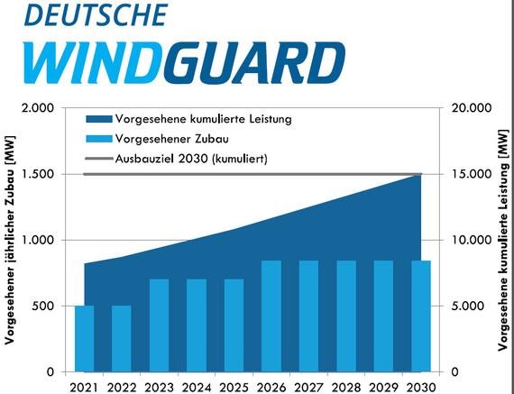 Der geplante Zubau sieht gerade 2021 und 2022 mager aus. - © Windguard