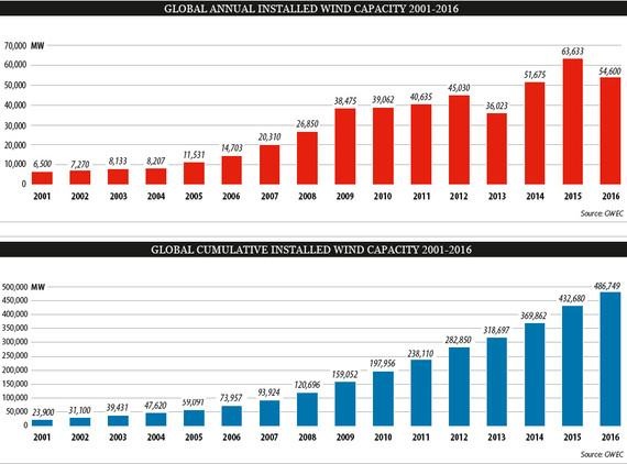 Installationszahlen 2016 und kumulierte Zahlen. - © GWEC