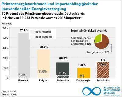 Unsere Importabhängigkeit ist enorm. - © AEE