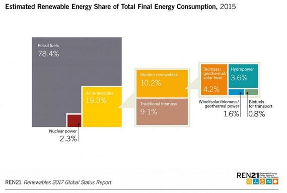 Regenerativanteil des Gesamtenergieverbrauchs 2015. - © Quelle: REN21