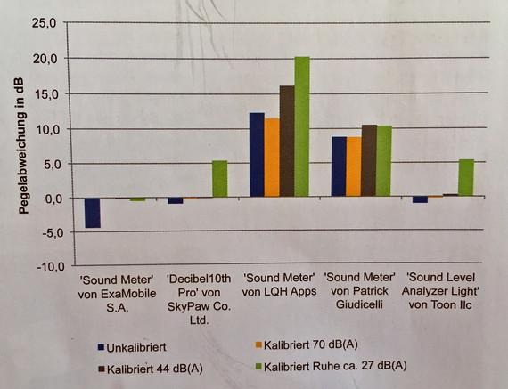 Pegelabweichung für ausgesuchte Apps auf iPhone 5s mit und ohne Kalibrierung im Labor (Schallraum) ohne Einfluss von Fremdgeräuschen. - © Grafik: KÖTTER Consulting