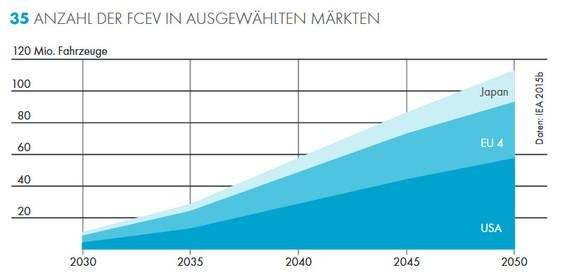 © Grafik: Shell-Studie, Quelle: IEA