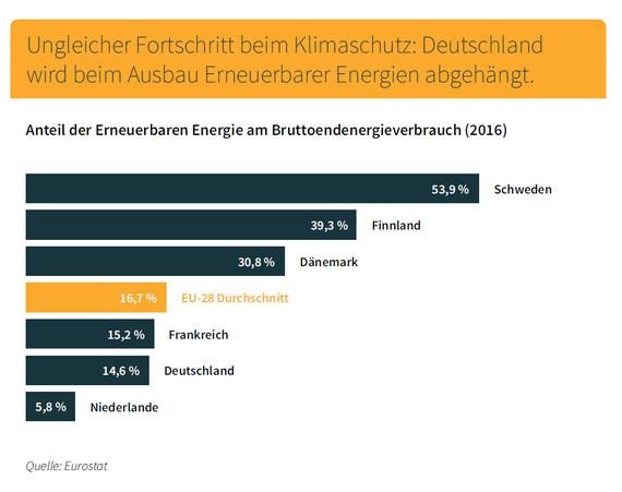 Erneuerbare Energien in verschiedenen Ländern - © Grafik: BEE/Eurostat