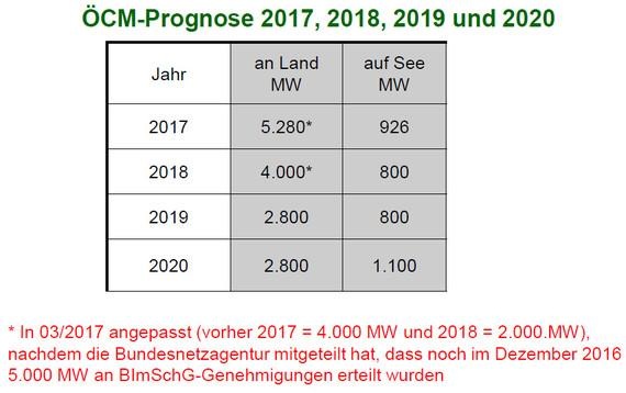 Övermöhles Ausblick auf die nächsten Jahre basiert unter anderem auf der Befragung von rund 170 Projektierern. - © Tabelle: Övermöhle Consult