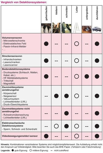 Welches System eignet sich für welche Angriffsart? - © Quelle: BHE