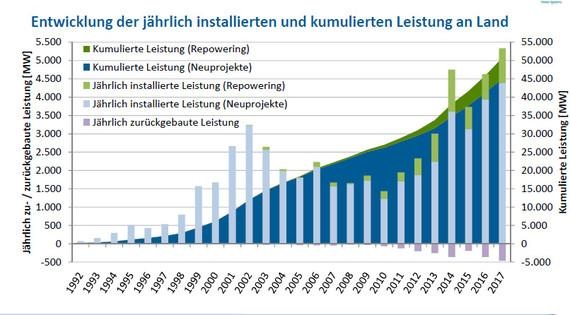 Zwar wurde noch nie so viel installiert wie 2017, aber das sind nur die erwarteten Effekte aus der Systemumstellung auf Ausschreibungen. Ab Mitte 2018 sind diese Effekte vom Tisch. Dann wird sich der Zubau verlangsamen. - © Grafik: Deutsche Windguard