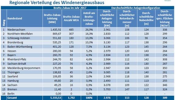 Installierte Leistung nach Bundesländern: Mehr als 50 Prozent der neu installierten Leistung wurden in den drei führenden Bundesländern Niedersachsen, Nordrhein-Westfalen und Schleswig-Holstein verbaut. - © Foto: Deutsche Windguard