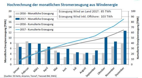 Stromerzeugung aus Wind 2016 und 2017. Man sieht die windschwachen Sommermonate und die Starkwindmonate Ende 2017, die unter anderem dafür sorgten, dass 2017 das deutlich bessere Windjahr war. - © Grafik: Deutsche Windguard