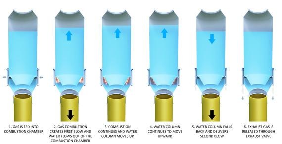 Hier sieht man die Bewegung der Wassersäule und des Monopiles. - © Grafik: Blue Piling