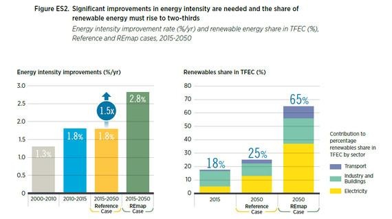 Die Maßnahmen zur Eindämmung des Klimawandels müssen beschleunigt werden. - © Grafik: IRENA