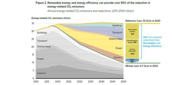 Eneuerbare und Effizienz können die Energie dekarbonisieren. - © Grafik: IRENA