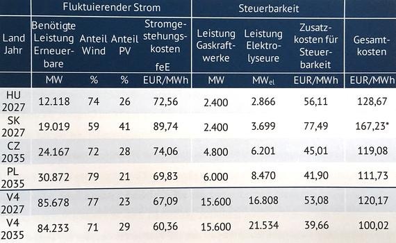 Selbst konservativ gerechnet wären Wind und Solar günstiger als Atomkraft in den Visegrád-Staaten. Mit Power-to-Gas erhöhen sich die Kosten etwa auf Atomkraft-Niveau - sie sinken aber wieder, wenn die Staaten kooperieren, etwa beim Durchleiten von Methangas. - © Grafik: Energy Brainpool