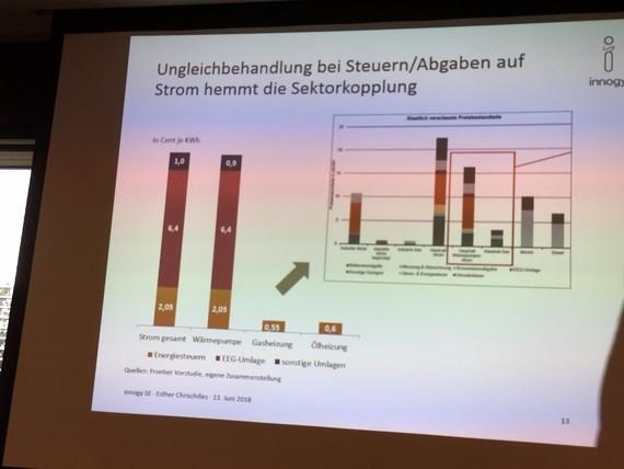 eeg-umlage | Hier sieht man, dass grüner Strom aufgrund deutlich höherer Steuern &nbsp;auf dem Wärmemarkt deutlich benachteiligt ist. Durch Effizienzgewinne bzw. grüne Präferenzen gibt es zumindest eine kleine Nachfrage. - © innogy