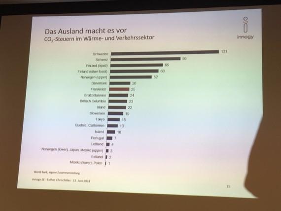 steuern | CO2-Steuer im Wärme- und Verkehrssektor in anderen Ländern: Man sieht, Deutschland hat hier die Einführung von Steuern verschlafen. - © Nicole Weinhold