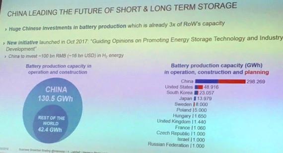 China verfügt über die größten Batteriespeicher-Kapazitäten weltweit und baut diese weiter aus. - © Grafik: Heraeus