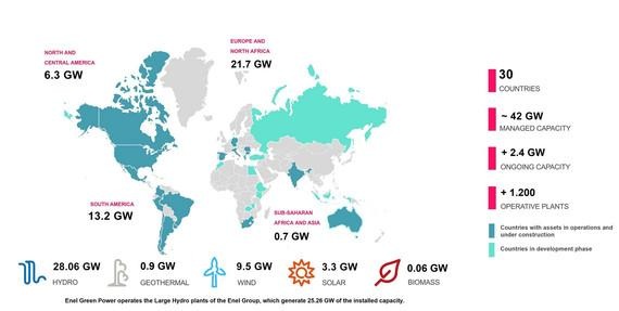 Enel Green Power betreibt 42 Gigawatt Regenerativenergie, vor allem Wasserkraftwerke. - © Grafik: Enel Green Power