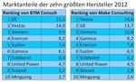 Marktanteile Wind 2012 | Uneinigkeit auf Rang eins bis sechs. Beginnt zwischen Anlagenauslieferung und Netzanschluss ein neues Jahr, hat das große Auswirkungen auf das Ergebnis der Studien. - © Quellen: BTM Consult, MAKE Consulting