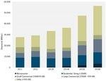 Wechselrichter Markt Vorschau | The inverter market is expected to continue to grow, especially starting in 2015. - © GTM Research