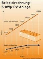 Speicherförderung Beispielrechnung | So ungefähr könnte die Gesamtsumme sein, die Berlin für die Investition in einen Solarstromspeicher ab 1. Mai bezahlt. Diese hier bezieht sich auf eine Anlage mit einer Leistung von fünf Kilowatt. Wie hoch der tatsächliche Förderbetrag am Ende ausfällt, kann aber nur die KfW beantworten. - © Grafik: BSW-Solar